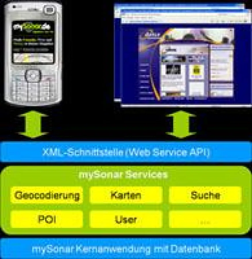 Die Integration ist denkbar einfach. Über die systemneutrale Schnittstelle können alle Funktionen von mySonar vollständig in die eigene Website eingebunden werden, ganz gleich in welcher Programmiersp