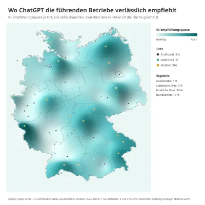 Bild: KI-Sichtbarkeitsatlas: ChatGPT empfiehlt nur 13 Prozent der lokal führenden Betriebe