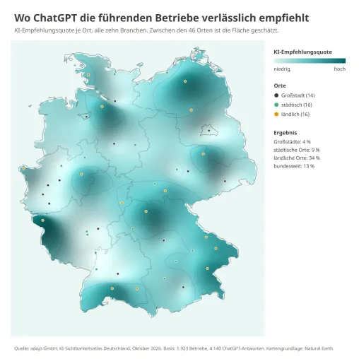 Bild: KI-Sichtbarkeitsatlas: ChatGPT empfiehlt nur 13 Prozent der lokal führenden Betriebe