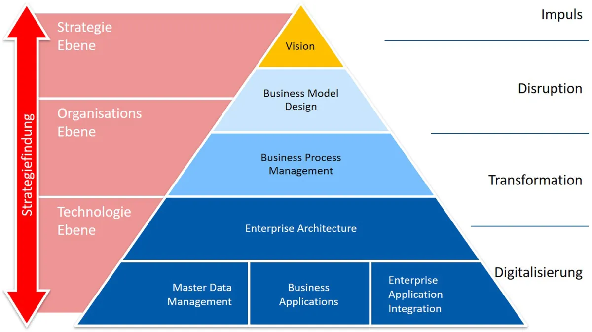 Digital Action Methode