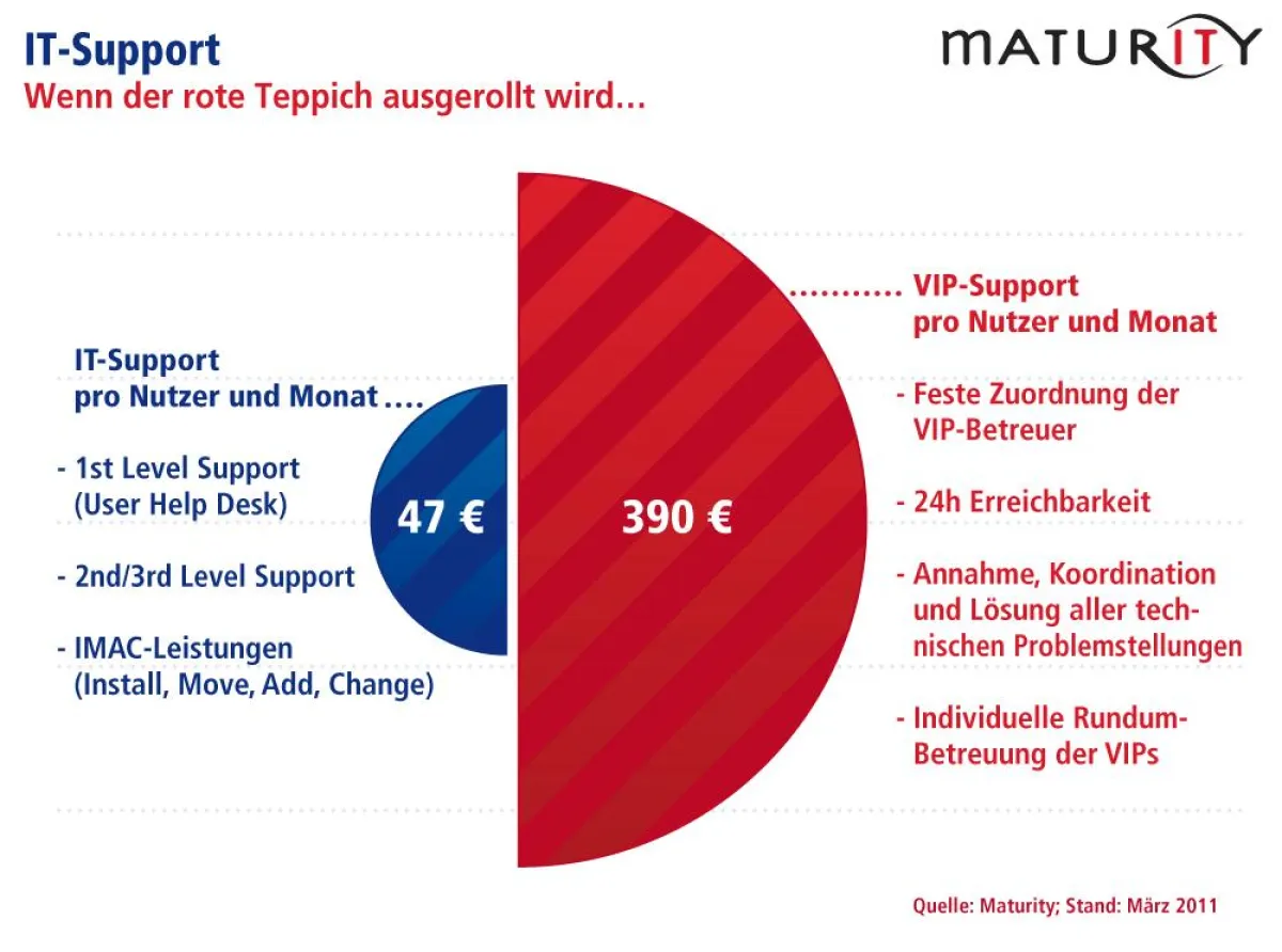 Der IT-Support für VIPs ist deutlich teurer als für normale Mitarbeiter.