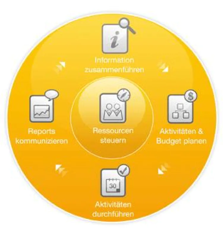 MASIS optimiert Marketing- und Vertriebsprozesse von der zentralen Planung, über die Steuerung und Umsetzung bis hin zu Auswertungen