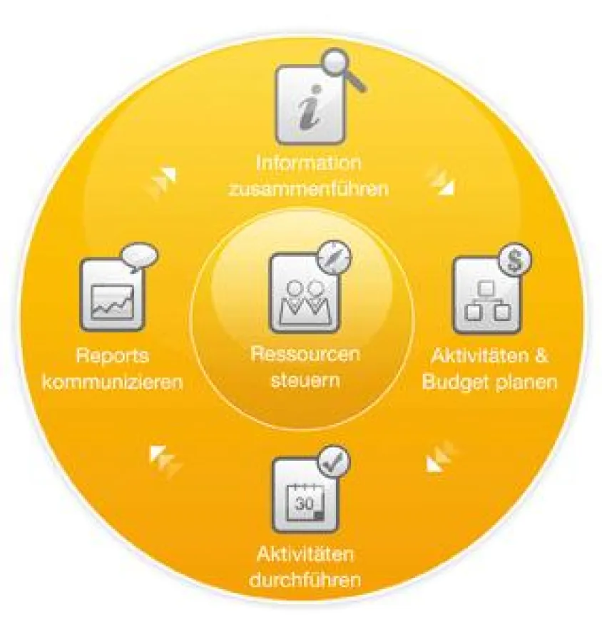 MASIS optimiert Marketing- und Vertriebsprozesse von der zentralen Planung, über die Steuerung und Umsetzung bis hin zu Auswertungen