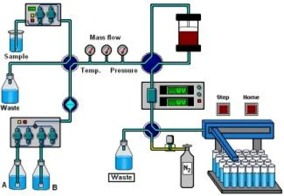 Bild: Binäres präparatives HPLC-System zur Methodenoptimierung von Peptidaufreinigungen im Pilotmaßstab