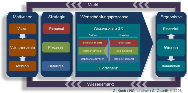 Bild: Wissensbilanz - Qualifikations- und Wissensmanagement zur Lösung des demographischen Problems in Deutschland