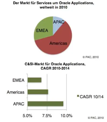 Bild: C&SI-Markt um Oracle Applications wächst um 8 Prozent