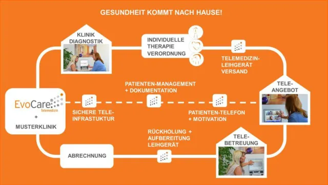 Bild: Telemedizin: Neues DRV-Rahmenkonzept zur Reha-Nachsorge