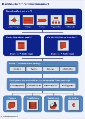 Bild: IT-Portfoliomanagement: Technologische Veränderungsprozesse mit Weitsicht planen, Zusammenhänge besser erkennen und vereinbarte Projektbudgets im Griff haben
