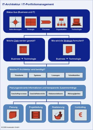 IT-Portfoliomanagement: Technologische Veränderungsprozesse mit Weitsicht planen, Zusammenhänge besser erkennen und vereinbarte Projektbudgets im Griff haben Bild: IT-Portfoliomanagement: Technologische Veränderungsprozesse mit Weitsicht planen, Zusammenhänge besser erkennen und vereinbarte Projektbudgets im Griff haben