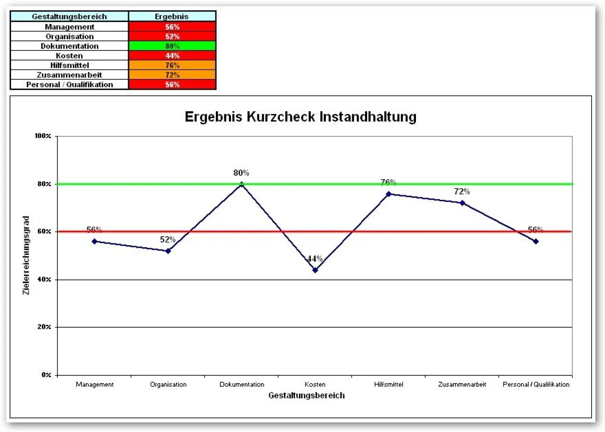 Ergebnis Kurzcheck (Beispiel) ©IFINKOR