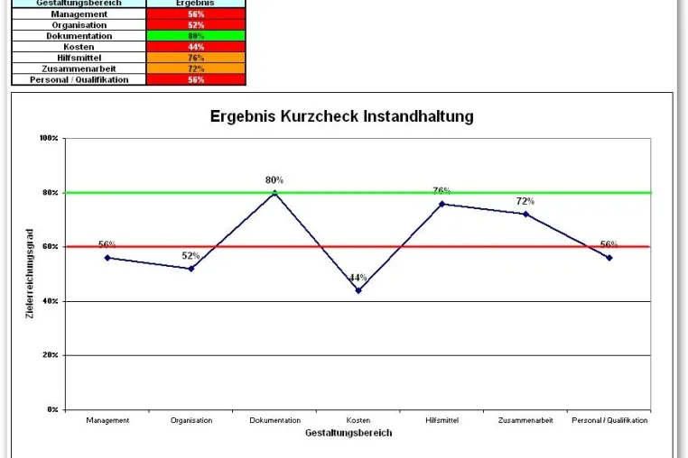 Kurzcheck Instandhaltung für produzierende Unternehmen Bild: Kurzcheck Instandhaltung für produzierende Unternehmen
