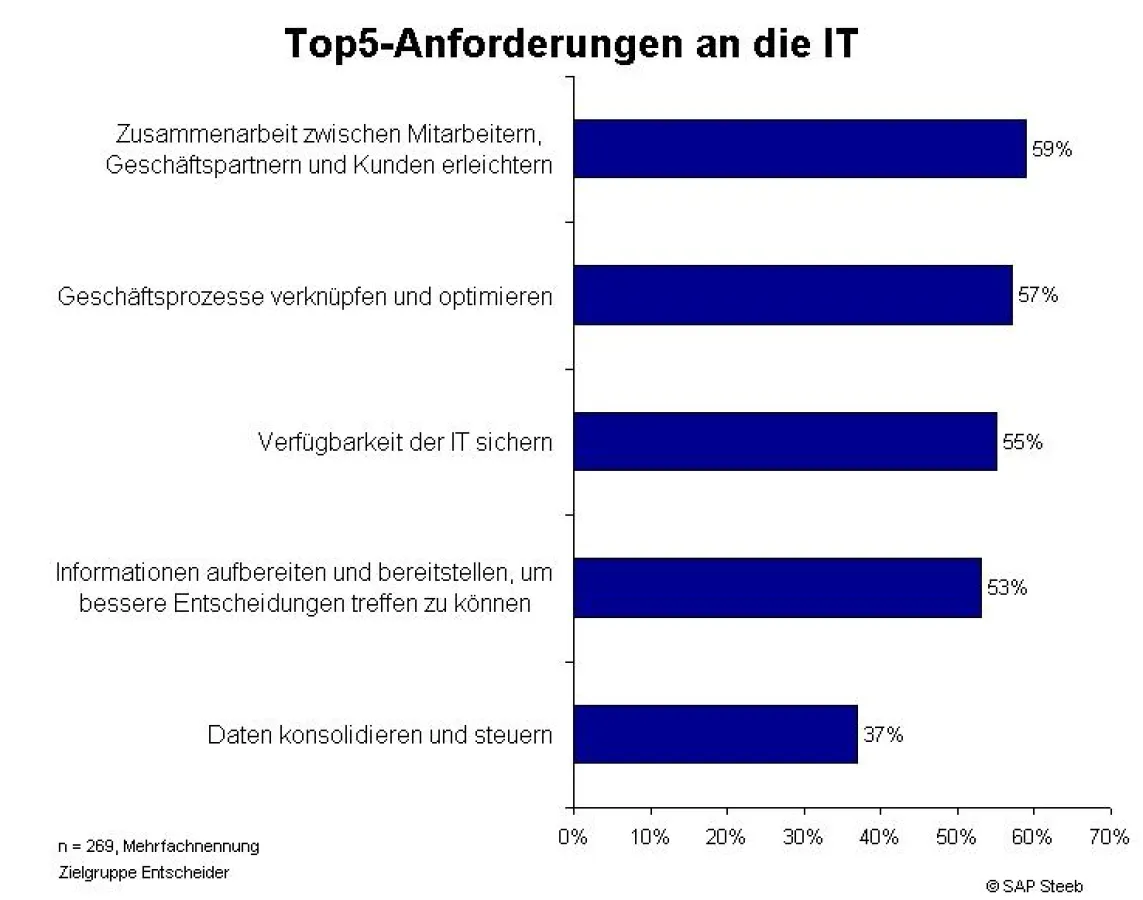 Mehr Transparenz über Abteilungsgrenzen hinaus zu schaffen, das steht bei mittelständischen Unternehmen derzeit hoch im Kurs.
