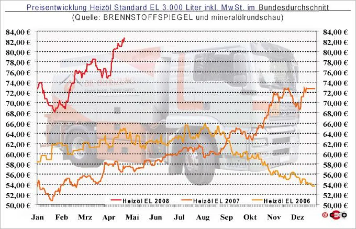 Entwicklung des Heizölpreises (bei Abnahme von 3.000 Liter HEL) seit Januar 2006 - Quelle: BRENNSTOFFSPIEGEL und mineralölrundschau