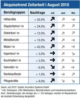 Bild: Akquisetrend Zeitarbeit: Personalnachfrage zieht branchenübergreifend spürbar an