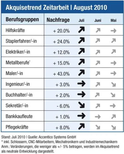 Bild: Akquisetrend Zeitarbeit: Personalnachfrage zieht branchenübergreifend spürbar an