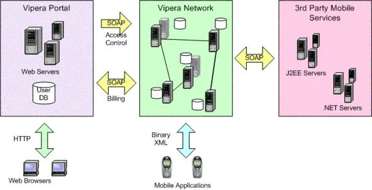 Übersicht Vipera Netzwerk