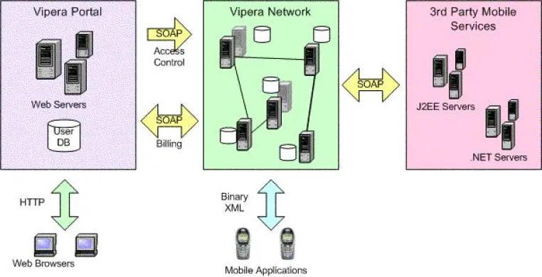 Bild: Vipera betreibt eine Alternative zu SMS und MMS