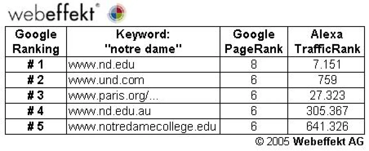 Gegenüberstellung PageRank und TrafficRank