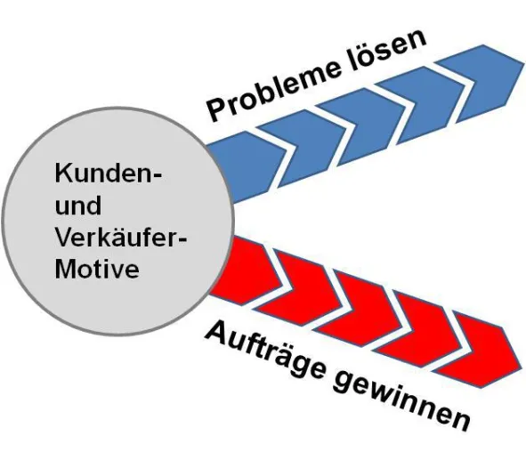 Erfolgsfaktoren für den Verkauf frühzeitig erkennen Bild: Erfolgsfaktoren für den Verkauf frühzeitig erkennen