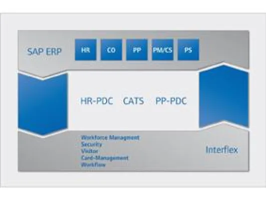 Interflex erneuert Schnittstelle zu SAP-Systemen Bild: Interflex erneuert Schnittstelle zu SAP-Systemen