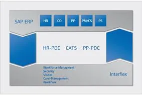 Interflex erneuert Schnittstelle zu SAP-Systemen Bild: Interflex erneuert Schnittstelle zu SAP-Systemen