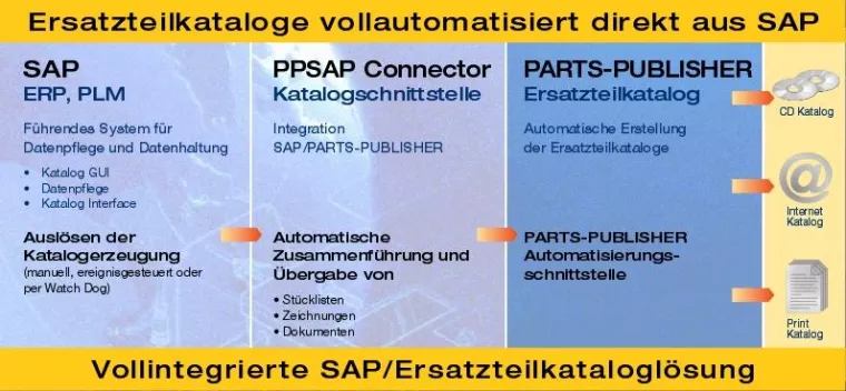 Bild: PPSAP Catalog Engine – Ersatzteilkataloge direkt aus SAP