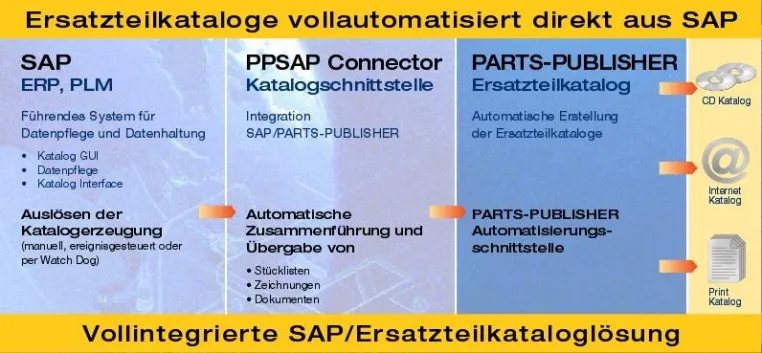 PPSAP Catalog Engine – Ersatzteilkataloge direkt aus SAP Bild: PPSAP Catalog Engine – Ersatzteilkataloge direkt aus SAP