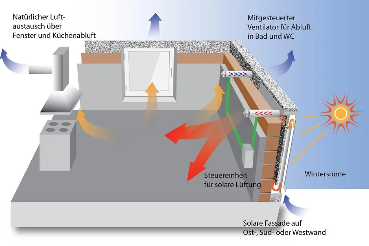 Die Funktionsweise des solaren Lüftungssystems SunAir