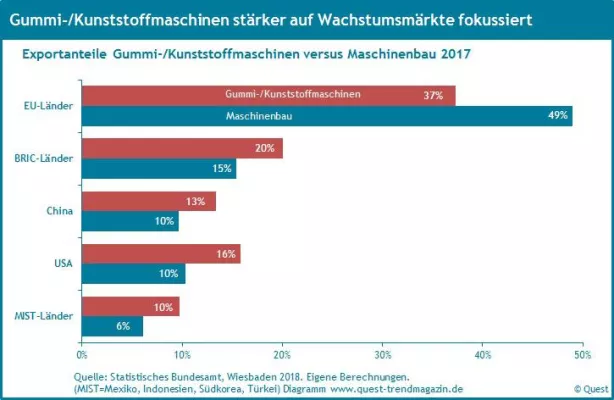 Bild: Exporte von Gummi- und Kunststoffmaschinen stärker auf Wachstumsmärkte fokussiert – neuer Quest Branchenreport