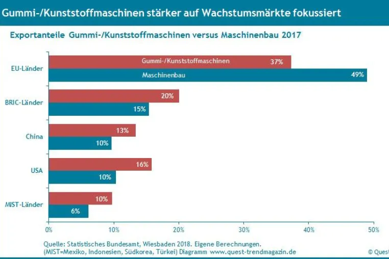 Bild: Exporte von Gummi- und Kunststoffmaschinen stärker auf Wachstumsmärkte fokussiert – neuer Quest Branchenreport