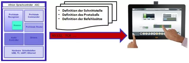 Bild: Spracherkennung ist Teil der HMI Technologie