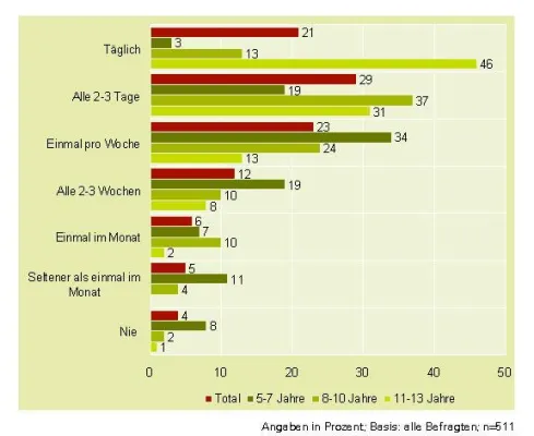 Das Internet hat in die Kinderzimmer Einzug gehalten - EARSandEYES präsentiert Kids-Studie zur Internetnutzung Bild: Das Internet hat in die Kinderzimmer Einzug gehalten - EARSandEYES präsentiert Kids-Studie zur Internetnutzung