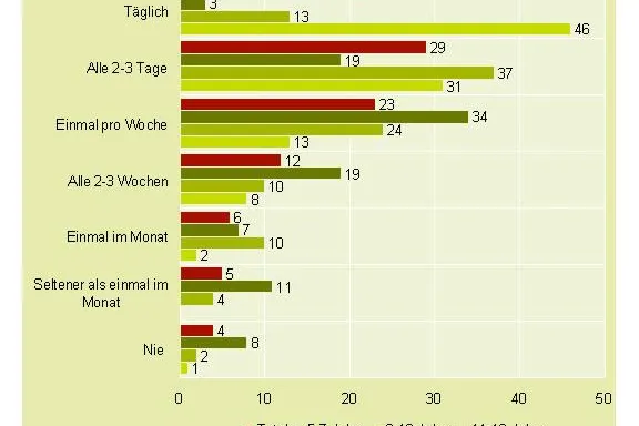 Bild: Das Internet hat in die Kinderzimmer Einzug gehalten - EARSandEYES präsentiert Kids-Studie zur Internetnutzung