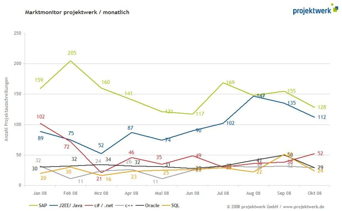 Marktmonitor