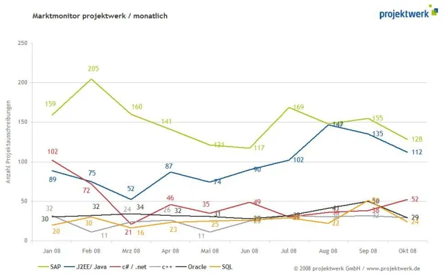 Bild: IT-Projektgeschäft weiterhin auf hohem Niveau