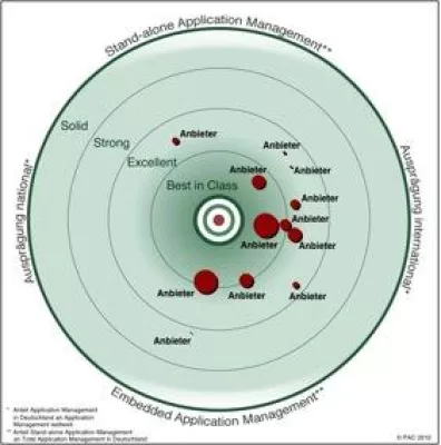 Führende Service-Provider für Application Management in Deutschland 2010 Bild: Führende Service-Provider für Application Management in Deutschland 2010