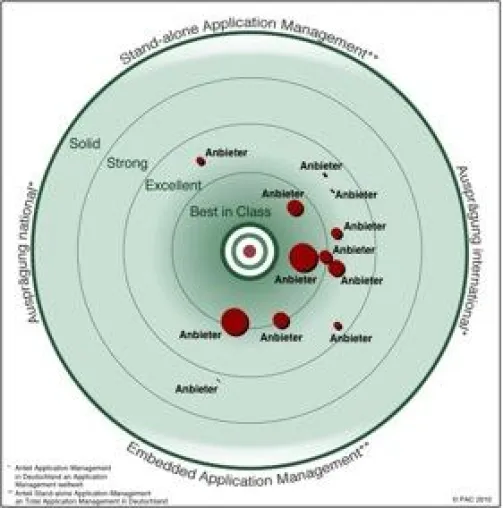 Bild: Führende Service-Provider für Application Management in Deutschland 2010
