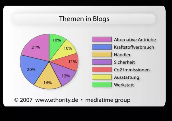 Bild: ethority identifiziert Automobil-Trends im Web 2.0: Alternative Antriebsarten und Autokauf im EU-Ausland