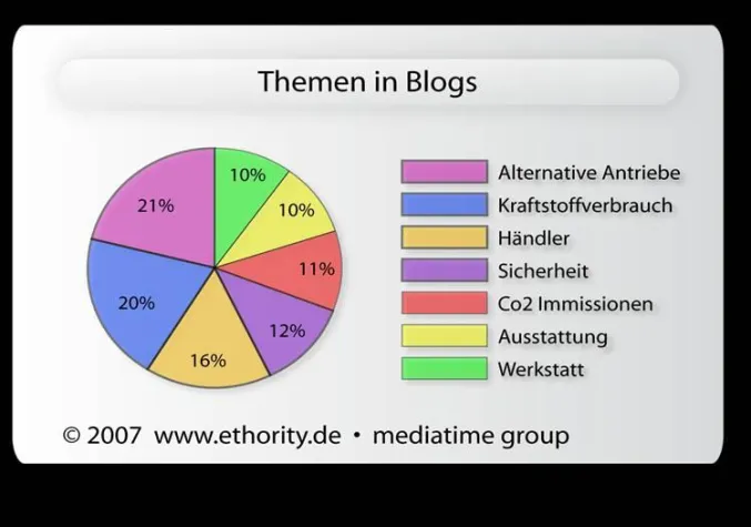 Bild: ethority identifiziert Automobil-Trends im Web 2.0: Alternative Antriebsarten und Autokauf im EU-Ausland