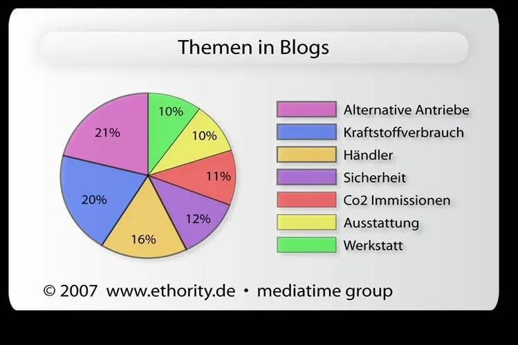 Bild: ethority identifiziert Automobil-Trends im Web 2.0: Alternative Antriebsarten und Autokauf im EU-Ausland