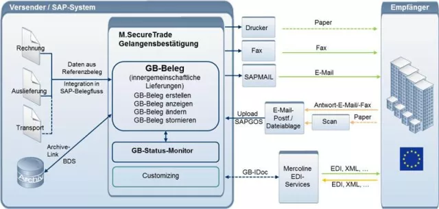 Bild: Mercoline-Lösung zum Monitoring von Gelangensbestätigungen aus SAP
