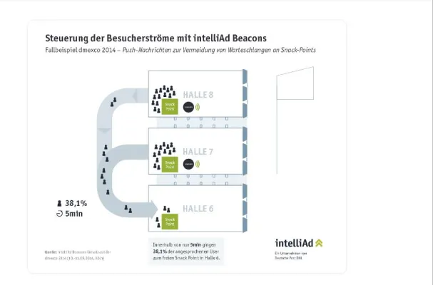 Bild: dmexco 2014: Beacons lotsen Messebesucher zu freien Kapazitäten