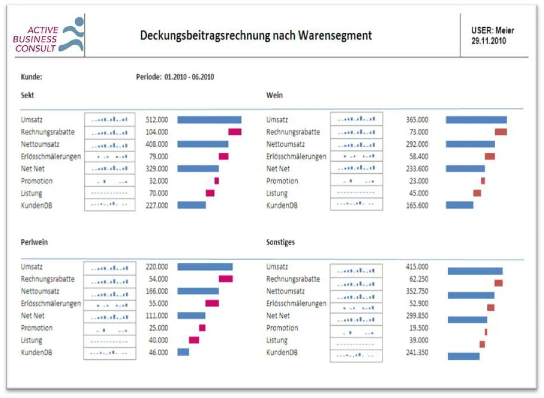 Reporting und qualifizierte Analyse des Ergebnisbeitrags am Beispiel von Warensegmenten in der Berichtsperiode.