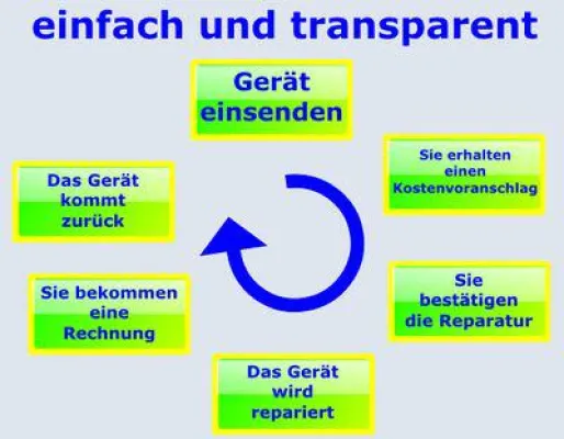 Bild: Handylabor: Smartphone Reparatur aus Hamburg