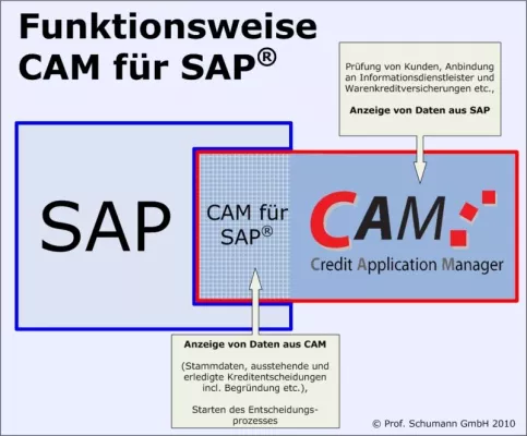 Bild: Kreditmanagement in SAP mit CAM - Transparenz zwischen Vertrieb und Finanzbereich