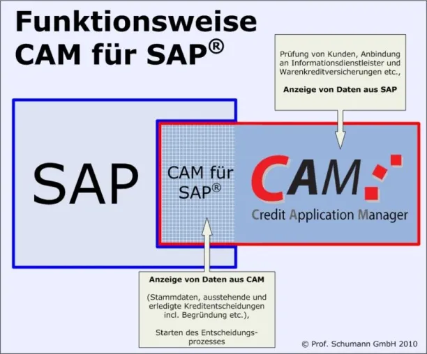 Bild: Kreditmanagement in SAP mit CAM - Transparenz zwischen Vertrieb und Finanzbereich