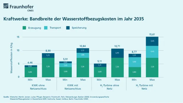 Grüner Wasserstoff: Transport und Speicherung können Kosten verdoppeln Bild: Grüner Wasserstoff: Transport und Speicherung können Kosten verdoppeln