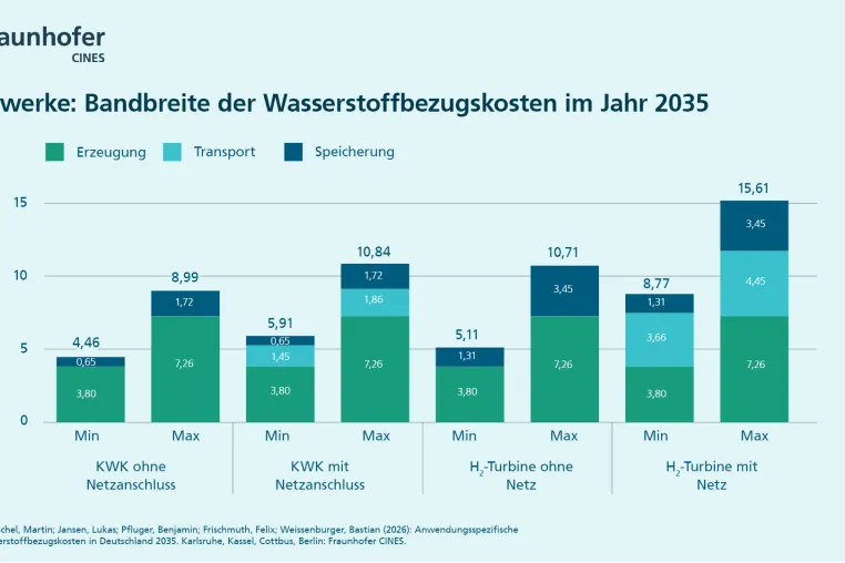 Bild: Grüner Wasserstoff: Transport und Speicherung können Kosten verdoppeln