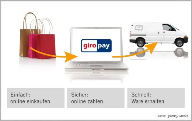 Bild: giropay: Sechsmal schneller als die herkömmliche Online-Überweisung