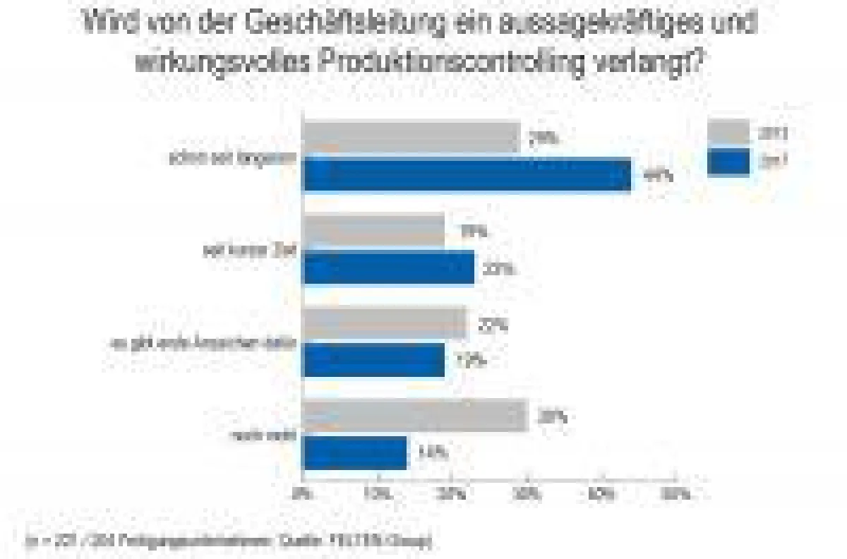 Geschäftsleitung fordert verstärkt ein Produktionscontrolling ein